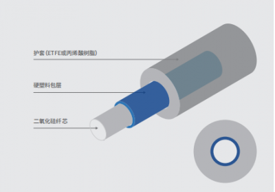 塑料包层多模光纤 (HPCF)